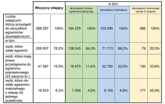 Tegoroczni absolwenci, którzy przystąpili do egzaminów z wszystkich przedmiotów obowiązkowych w term