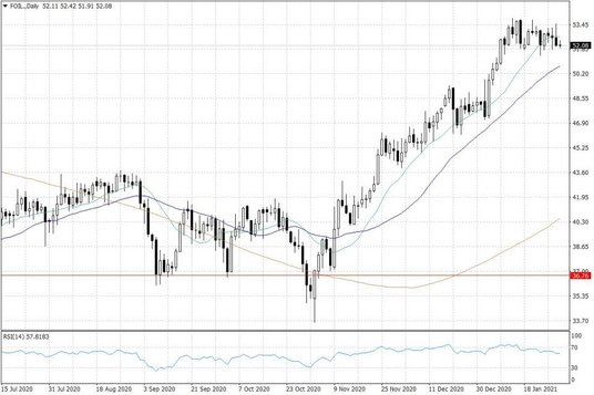 Notowania ropy naftowej WTI – dane dzienne
