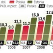 estońska gospodarka wraca do formy