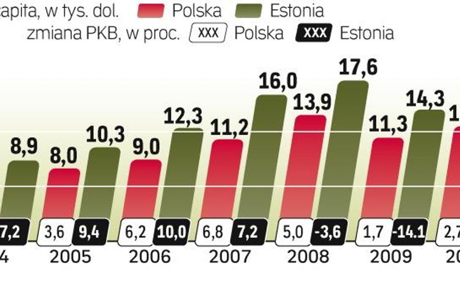 estońska gospodarka wraca do formy