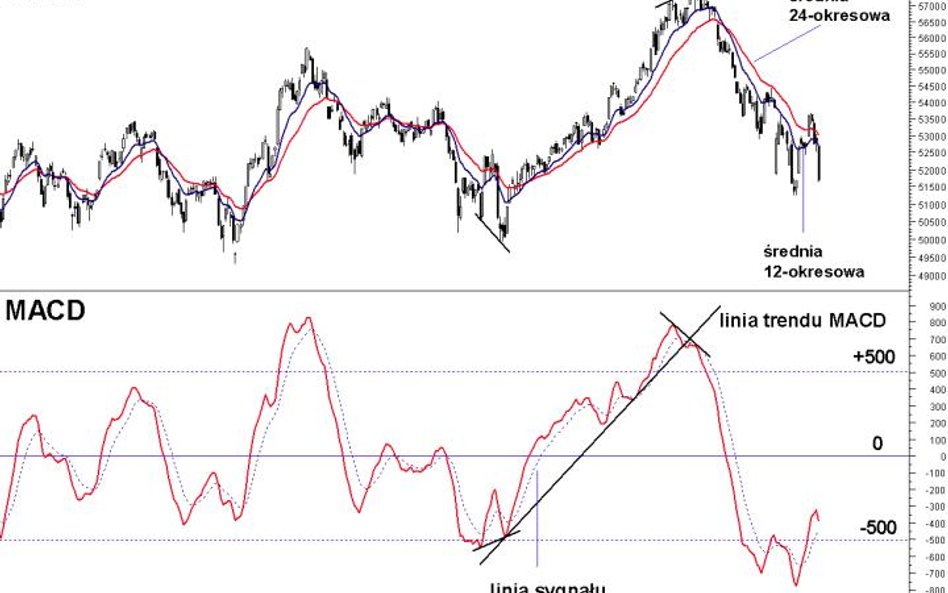 Wykres pokazuje przykład zastosowania MACD dla wskaźnika WIG za ostatni rok. Linia przerywana to lin