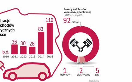 Rząd chce finansować prace nad ekologicznym transportem publicznym
