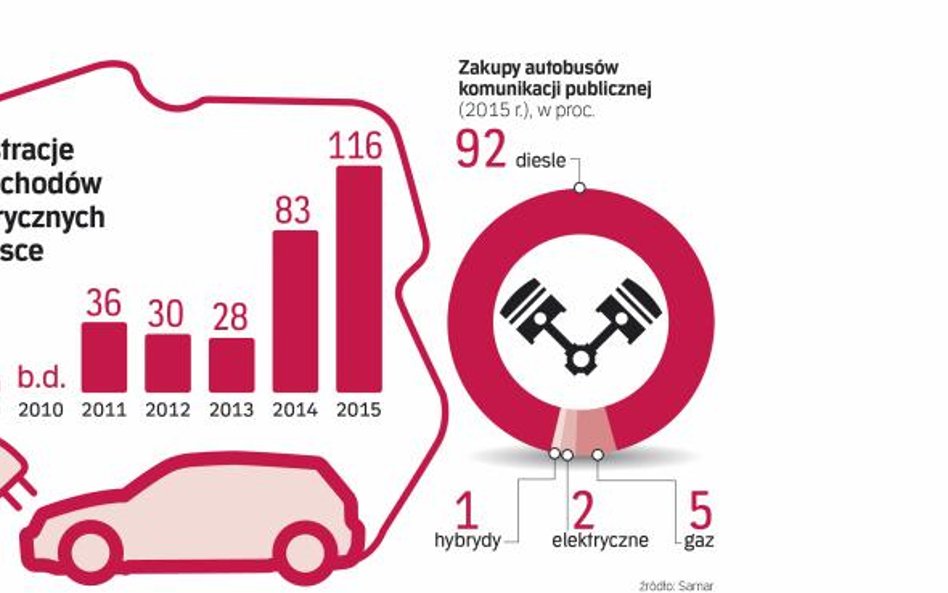 Rząd chce finansować prace nad ekologicznym transportem publicznym