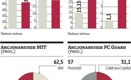 Grupa MNI może przejąć PC Guard