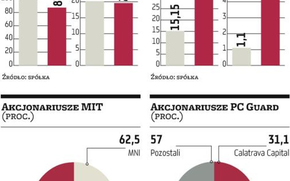 Grupa MNI może przejąć PC Guard