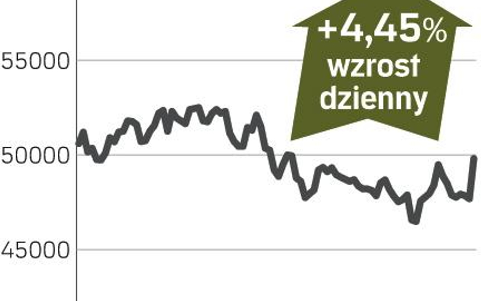 Moller Maersk drożeje na giełdzie