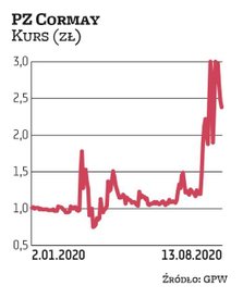 Kurs spółki PZ Cormay w połowie lipca wystrzelił, gdy pokazała szybkie testy na koronawirusa. Od teg