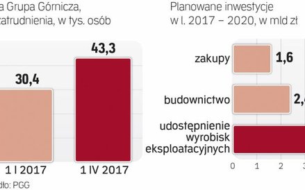 PGG to największa spółka eęglowa w UE
