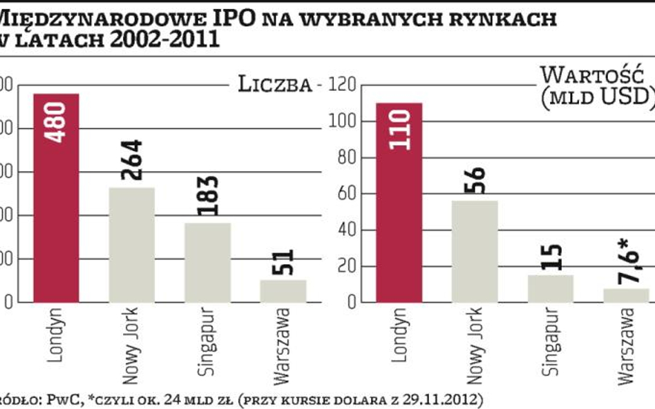 Warszawa może przyciągnąć rzeszę zagranicznych debiutantów