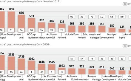Czołówka branży bije rekordy