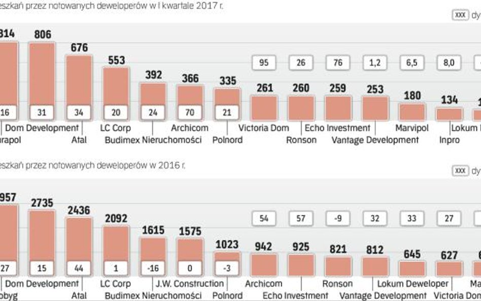 Czołówka branży bije rekordy