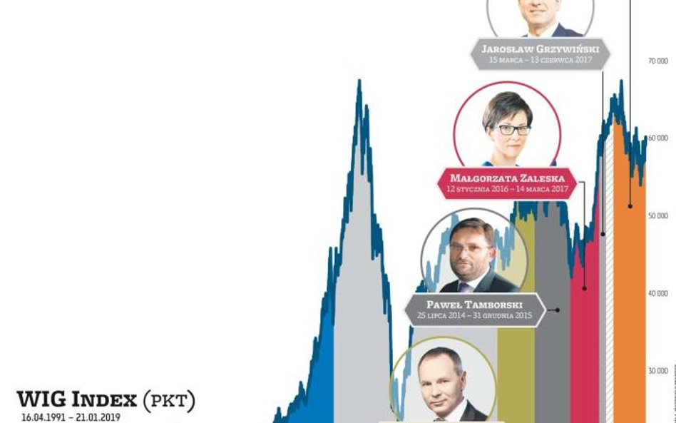 Prezesi giełdy odcisnęli swoje piętno na rynku