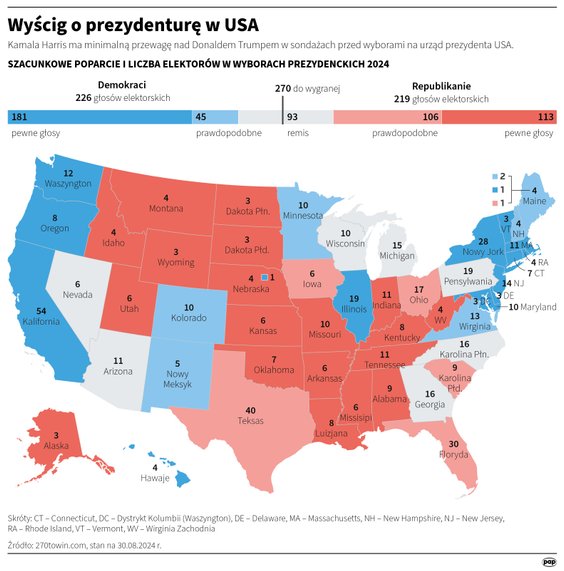 W których stanach Kamala Harris i Donald Trump mogą być pewni zwycięstwa? (stan na 30 sierpnia)