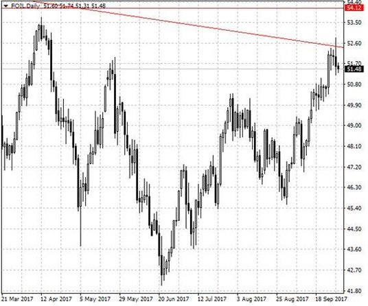 Notowania ropy – dane dzienne.