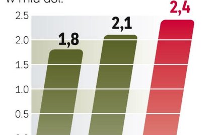 Rynek cyfrowych ekranów reklamowych najbardziej rozwinął się w USA, na które przypada prawie jedna t