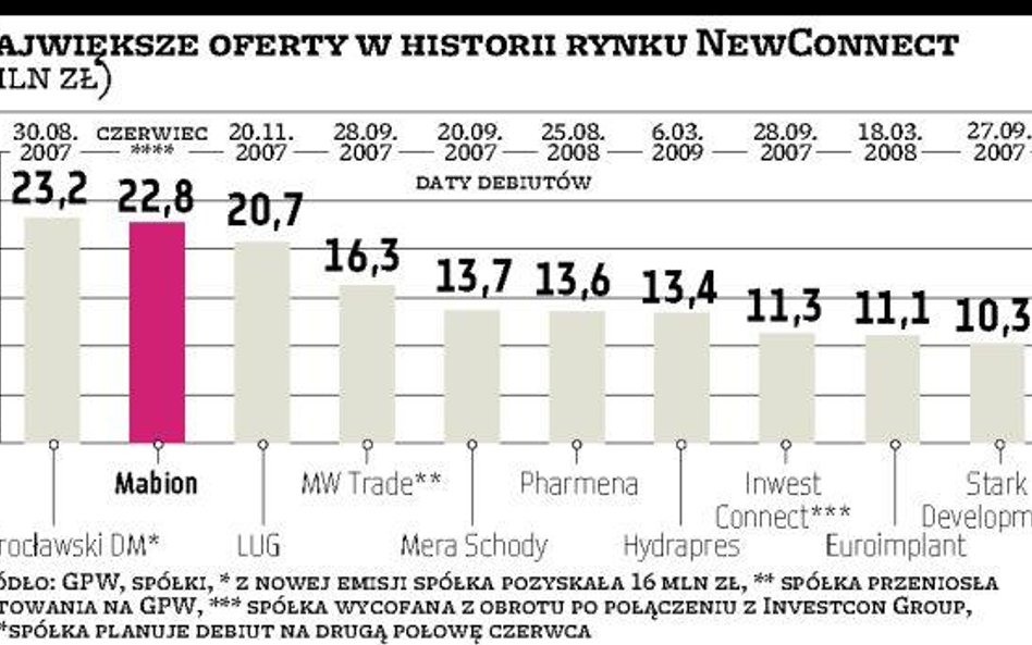 Coraz większa wartość emisji na NewConnect