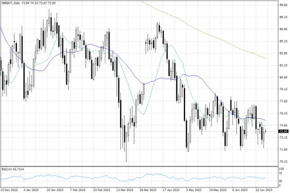 Notowania ropy naftowej Brent – dane dzienne