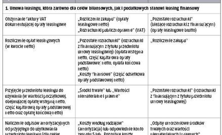 Leasing finansowy księgach korzystającego