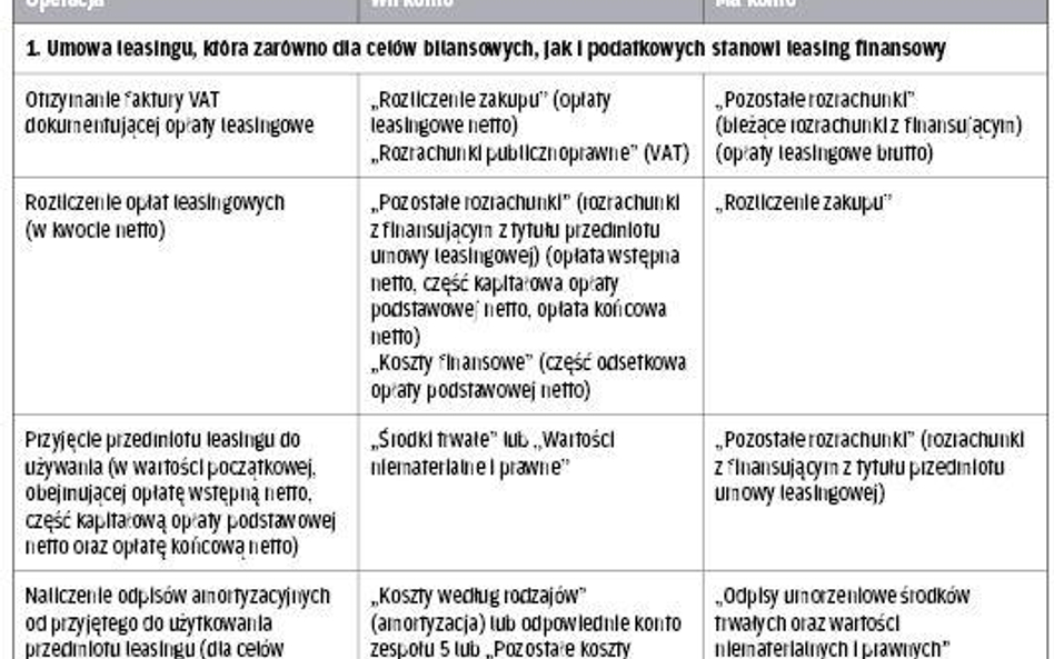 Leasing finansowy księgach korzystającego