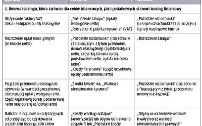 Leasing Finansowy W Księgach: Korzystający Wykazuje Przedmiot Umowy W Aktywach - Rp.pl