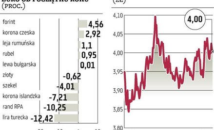 Sytuacja w USA kluczowa dla polskiej waluty