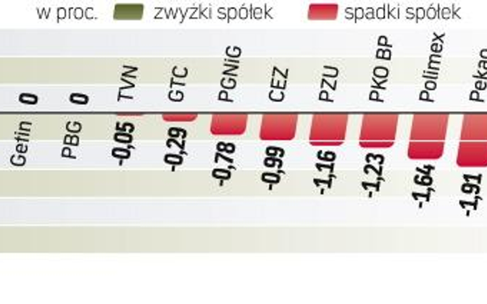 Taniały walory spółek naftowych, KGHM i banków. Złe nastroje wywołane m.in. sytuacją w Irlandii i Az