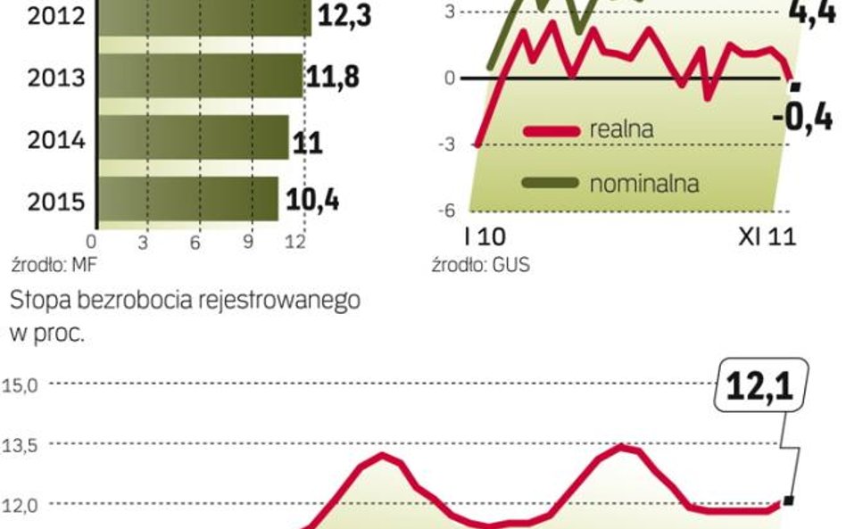 RZĄD PRZEWIDUJE NIEZNACZNY SPADEK BEZROBOCIA