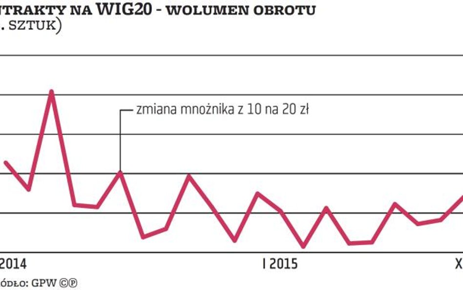 Kontrakty na WIG20: Kontrowersje wokół mnożnika wiecznie żywe