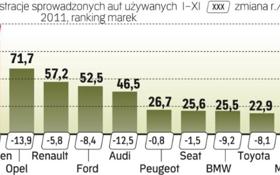 Rynek używanych aut kurczy się