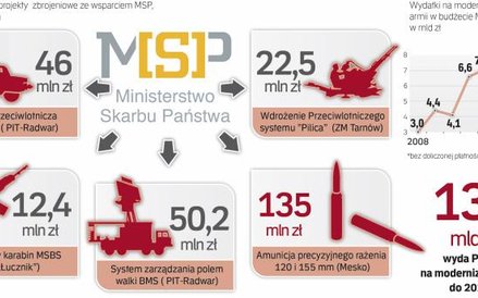 Krajowy Przemysł włączony do modernizacji sił zbrojnych