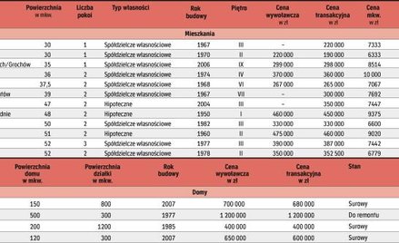 Co i za ile sprzedali warszawscy pośrednicy