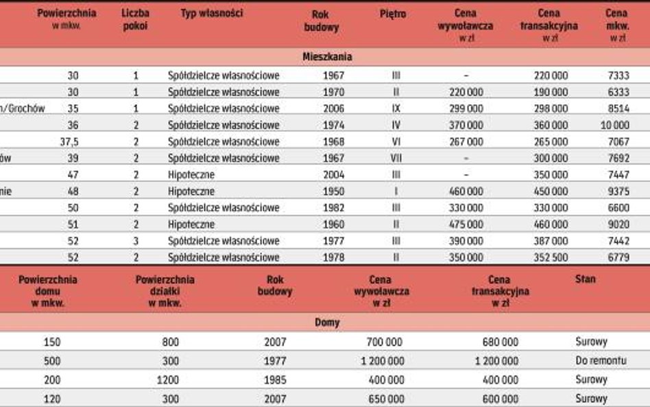 Co i za ile sprzedali warszawscy pośrednicy