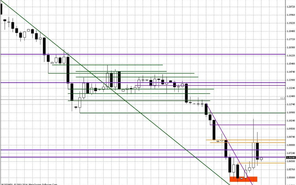 Wykres dzienny EUR/USD