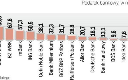 To pierwszy kwartał obciążony nowym podatkiem