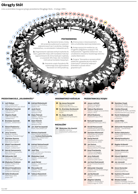6 lutego 1989 r. w Pałacu Namiestnikowskim w Warszawie rozpoczęły się obrady Okrągłego Stołu.