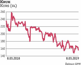 Mimo poprawy wyników Kruk nie przekonał inwestorów. W 2018 r. zarobek netto spółki wyniósł 330 mln z
