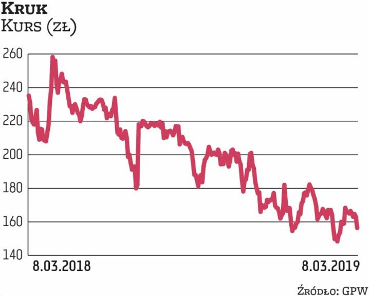 Mimo poprawy wyników Kruk nie przekonał inwestorów. W 2018 r. zarobek netto spółki wyniósł 330 mln z