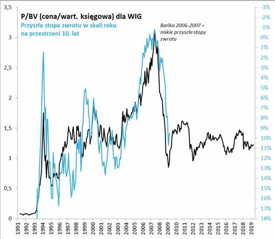 Rys. 2. Wskaźnik P/BV daje dla odmiany najbardziej optymistyczną prognozę, bo jest nisko względem sw