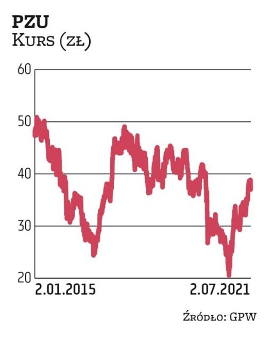 Notowania PZU idą w górę od jesieni zeszłego roku. Kurs odrabia spadki, zapoczątkowane w II połowie 