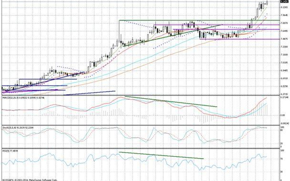 Wykres dzienny USD/NOK