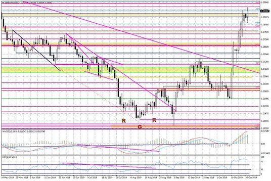 Wykres dzienny GBPUSD