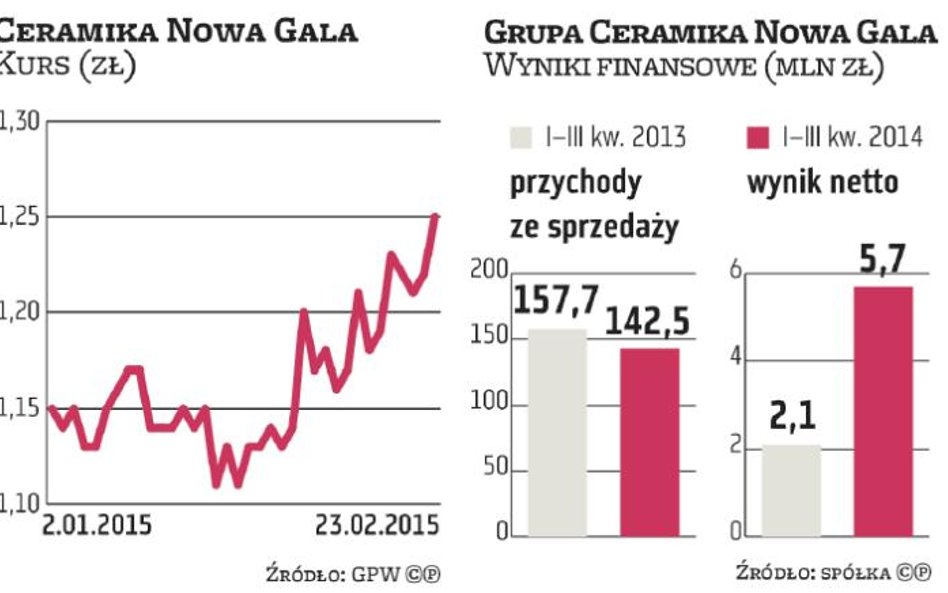 Ceramika Nowa Gala: Za duża produkcja płytek ceramicznych