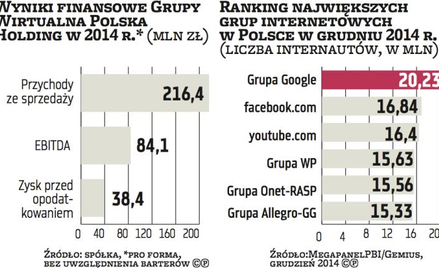 Wirtualna Polska idzie na GPW