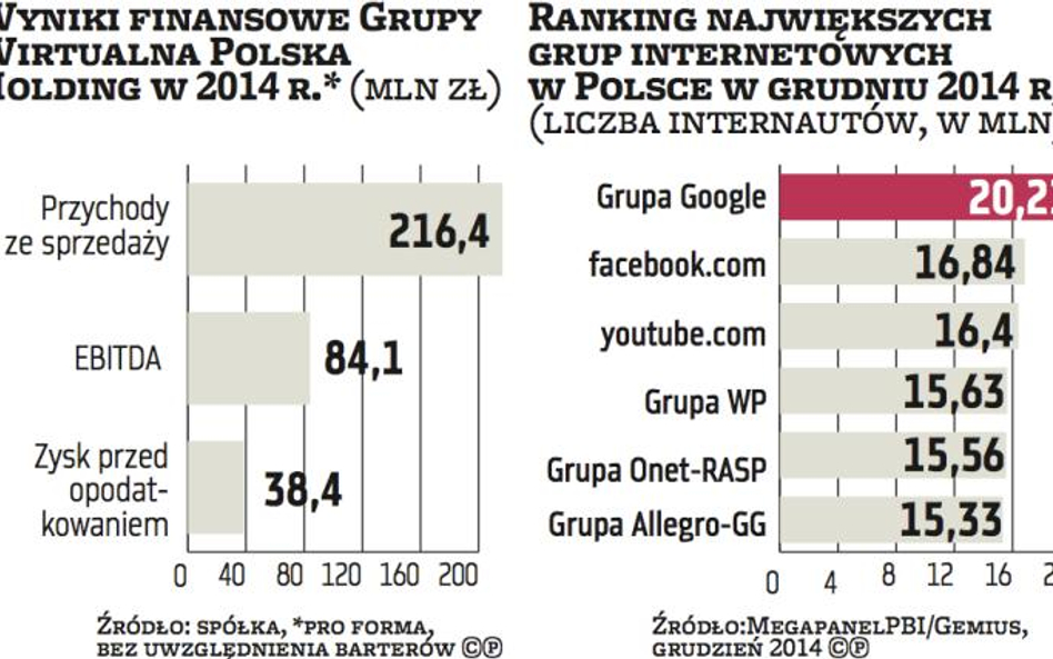 Wirtualna Polska idzie na GPW