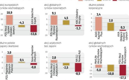 W zeszłym roku fundusze nie zarobiły kroci