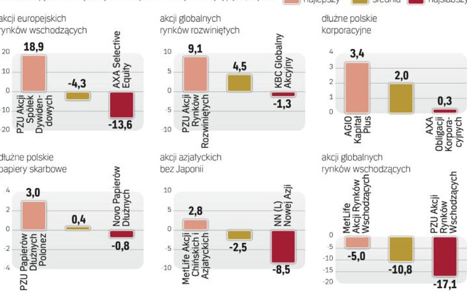 W zeszłym roku fundusze nie zarobiły kroci