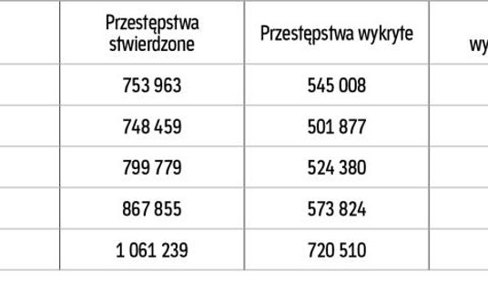Przestępczość w Polsce