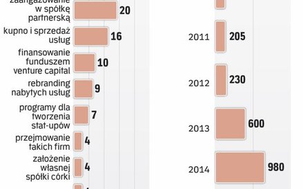 Innowacyjne firmy ubezpieczeniowe rosną w siłę