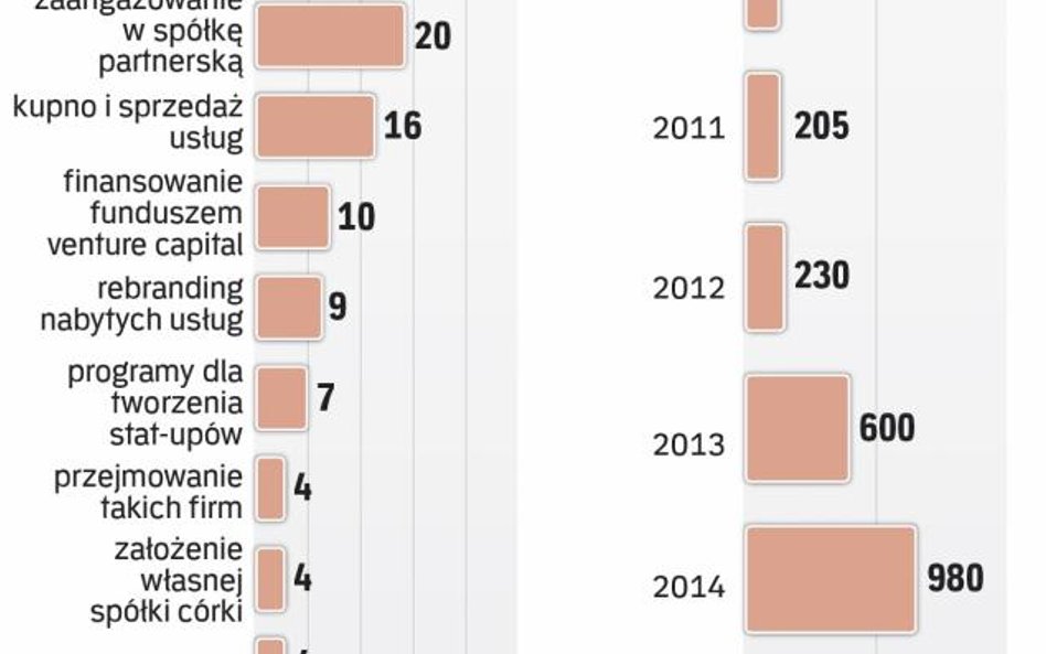 Innowacyjne firmy ubezpieczeniowe rosną w siłę