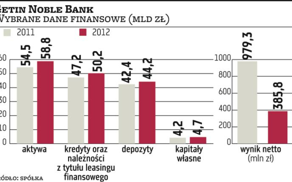 Getin Noble Bank stawia na efektywność działania